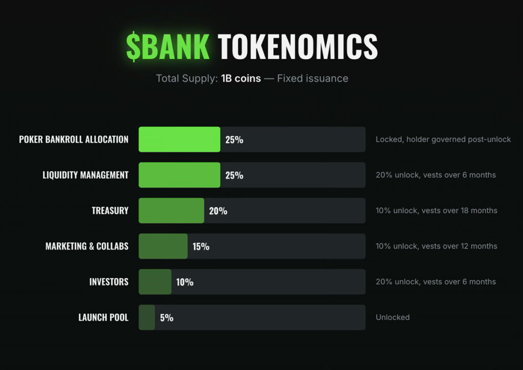 $BANK Sale Begins on Solana, Targeting Poker Staking Market