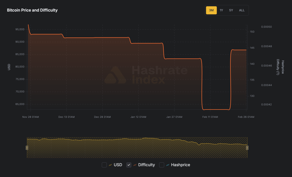 Bitcoin’s 15% difficulty spike allows one on-chain metric to flip miners from sellers to hoarders in days