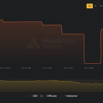 Bitcoin’s 15% difficulty spike allows one on-chain metric to flip miners from sellers to hoarders in days