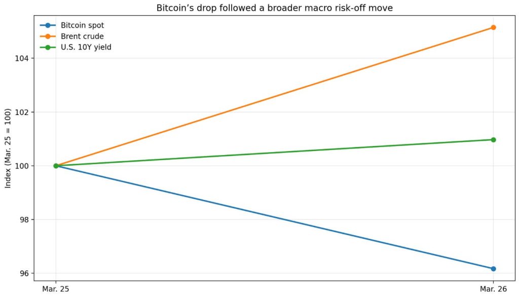 Bitcoin price just collapsed because the macro selloff collided with a $14 billion options expiry this morning