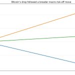 Bitcoin price just collapsed because the macro selloff collided with a $14 billion options expiry this morning