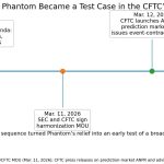 Regulatory red tape ripped away from crypto wallets, granting direct access to derivatives