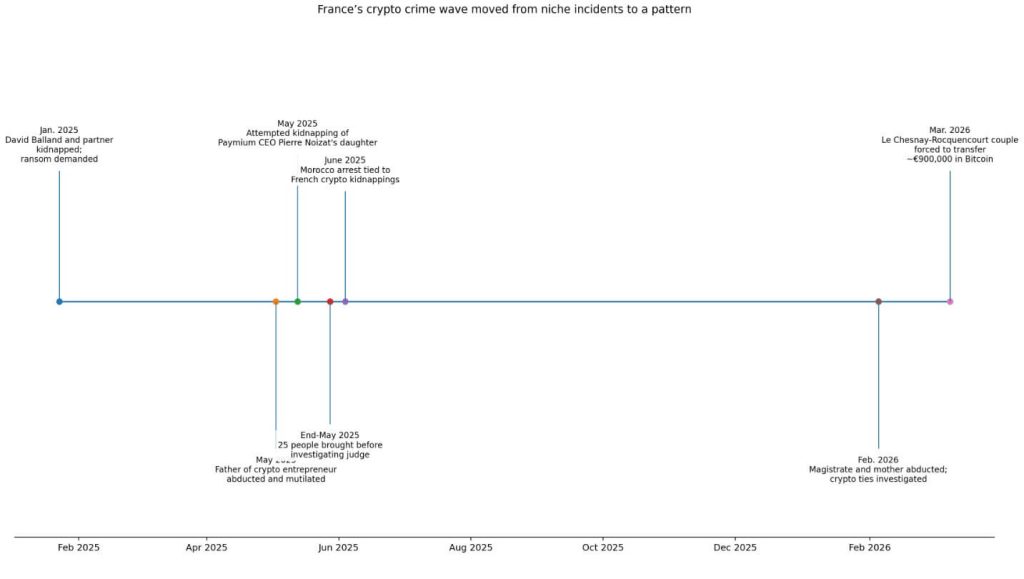Crypto holders in France are being violently targeted again — and it’s no longer just insiders