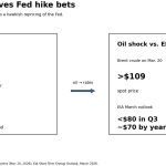 Fed rate cut chance hits zero, threatening stagflation where Bitcoin thrives as a hedge against long term inflation