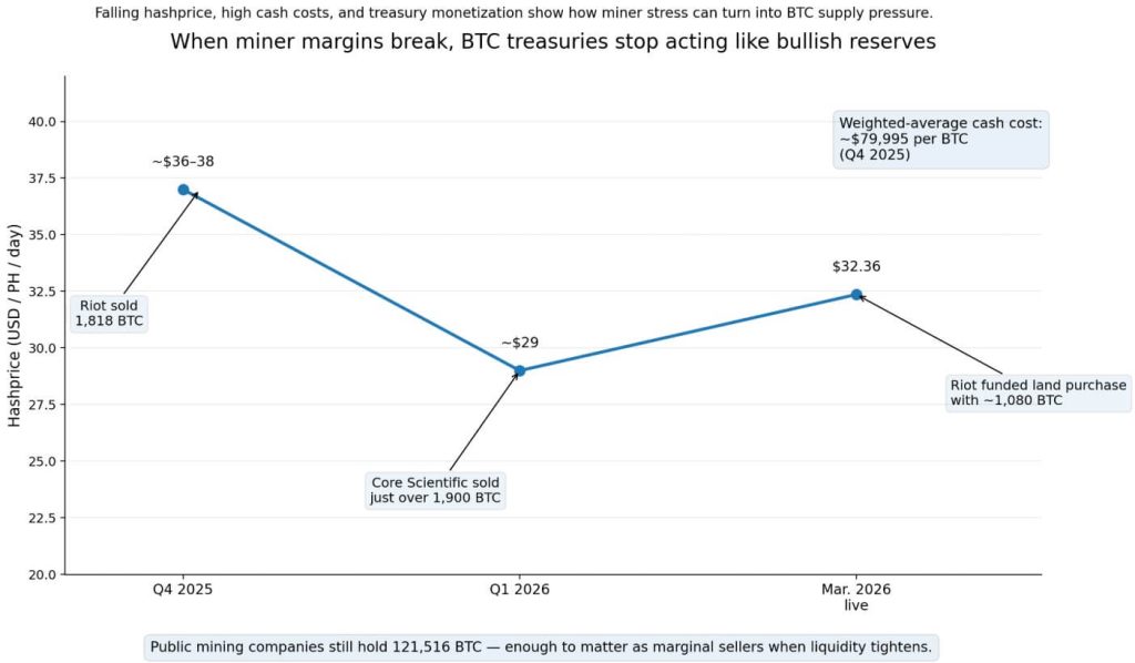 Bitcoin miners start funding pivot to AI with debt while selling BTC to stay liquid
