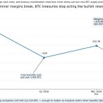 Bitcoin miners start funding pivot to AI with debt while selling BTC to stay liquid
