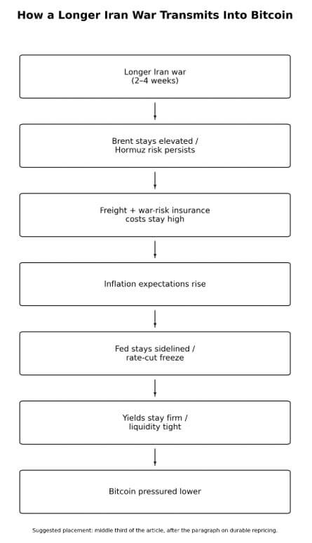 Bitcoin drops as Rubio privately signals Iran war may last weeks, locking in high oil prices