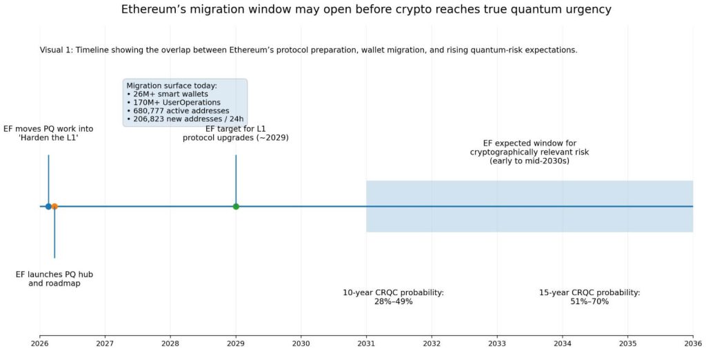 As quantum ‘Q-Day’ jumps to 2029, Ethereum faces a new fight over what to do with coins left in old wallets
