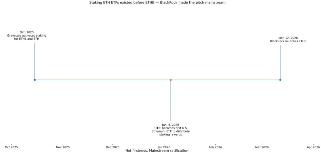 BlackRock’s new product just made Ethereum income impossible to ignore