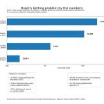 Kalshi’s Brazil prediction market launch lands in a country already fighting a betting addiction crisis