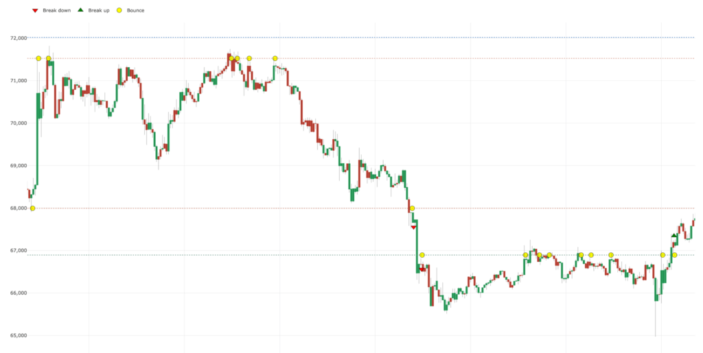 Bitcoin needs $66,900 to hold this week to have any real hope of a rally this year
