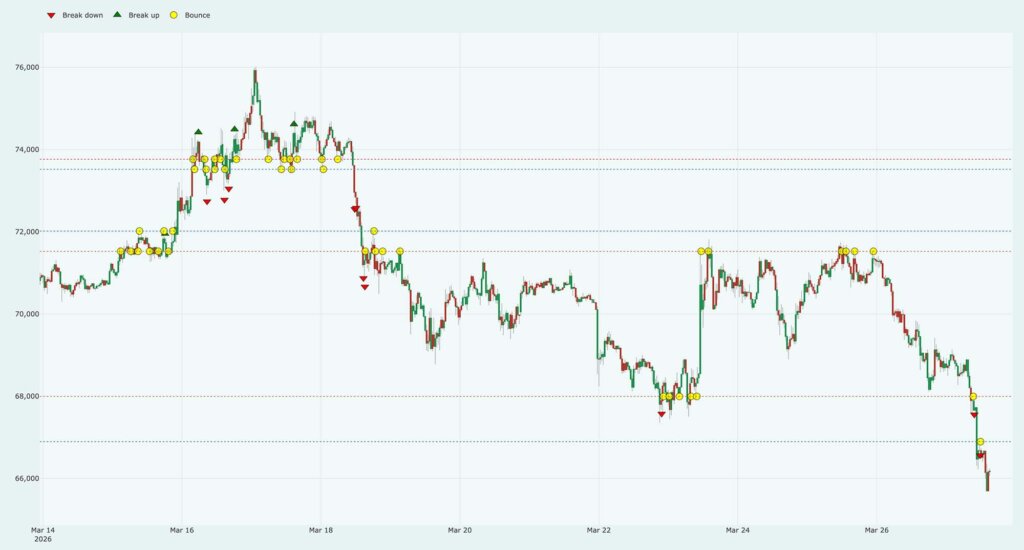 Bitcoin price is heading for weekend collapse to $61k – will a social media post from Trump save it?