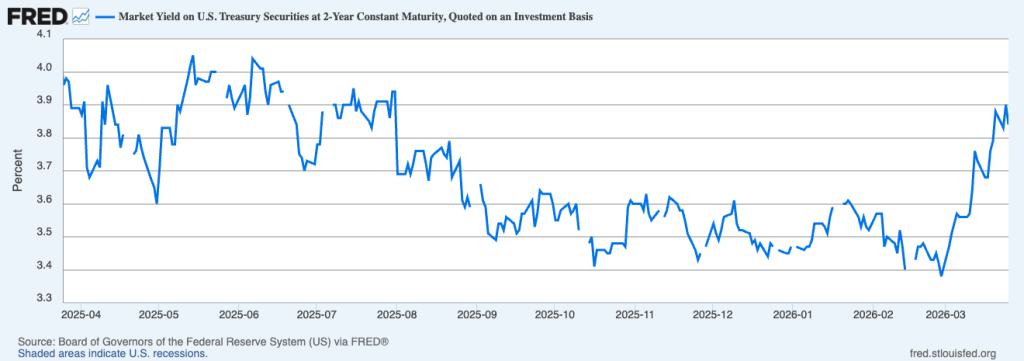 As Bitcoin weakens even ‘safe’ investments like the 2-year Treasury are starting to crack