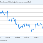 As Bitcoin weakens even ‘safe’ investments like the 2-year Treasury are starting to crack