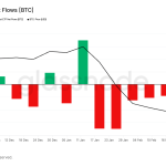 After Bitcoin ETFs drained $3.8 billion in five weeks it suddenly flipped positive, changing who controls the next move