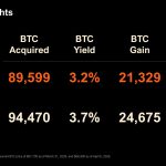 Strategy’s near $2 billion profit on Bitcoin is eclipsed by huge losses SEC filing shows