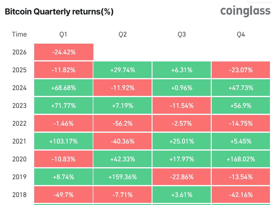 Bitcoin’s support system snapped in Q1 — and the buyers that used to hold it up stepped back