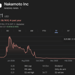 Bitcoin treasury company sells $20M BTC at a loss as its stock collapses after buying at $118k