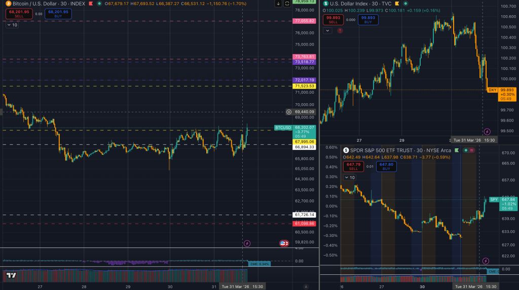 Bitcoin, stocks rally because of chatter that Iran is ready to ‘end the war’ as Dollar Index sinks below 100