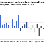 Can markets trust the jobs report? Another revision risk hangs over Bitcoin’s macro test