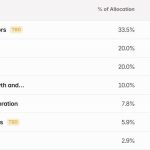 Trump’s World Liberty Financial borrows $75M against illiquid WLFI tokens with 16B token dump incoming