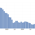 US inflation soars to 3.3% in largest jump since 2021 – so why did Bitcoin barely move?