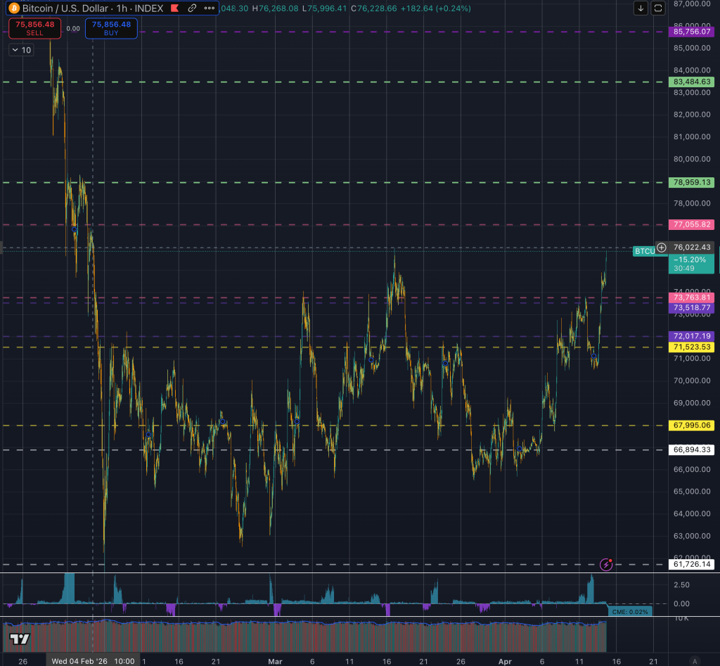 Bitcoin surges on $650 million short squeeze, passing $76,000 as US inflation numbers fuels risk asset rally