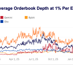 Bitcoin weekend liquidity has vanished even as BTC leads out of hours markets because institutions dominate weekdays