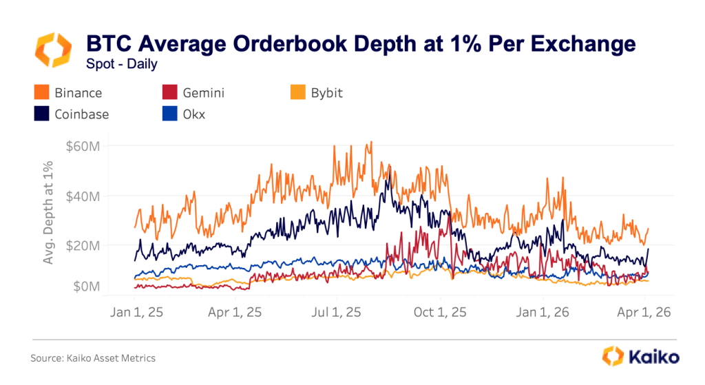 How institutions made Bitcoin a weekday market so retail takes on all the weekend risk