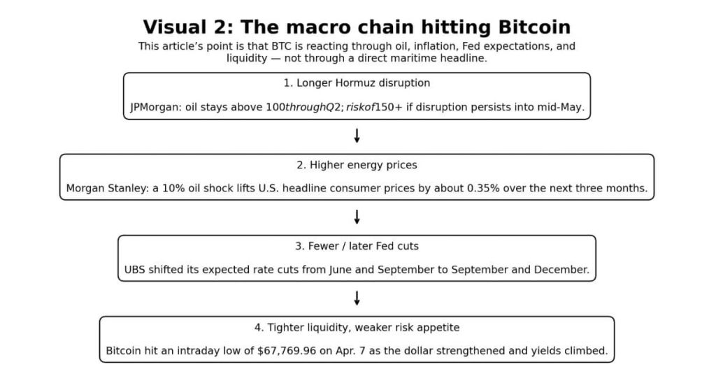 Bitcoin’s rebound looks like a trap as real Hormuz threat may not be over