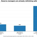 Sanctions risk is forcing a rethink of reserve safety — and Bitcoin is now in the debate