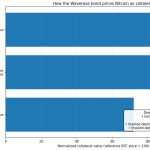Bitcoin just crossed into credit markets — with forced selling built in