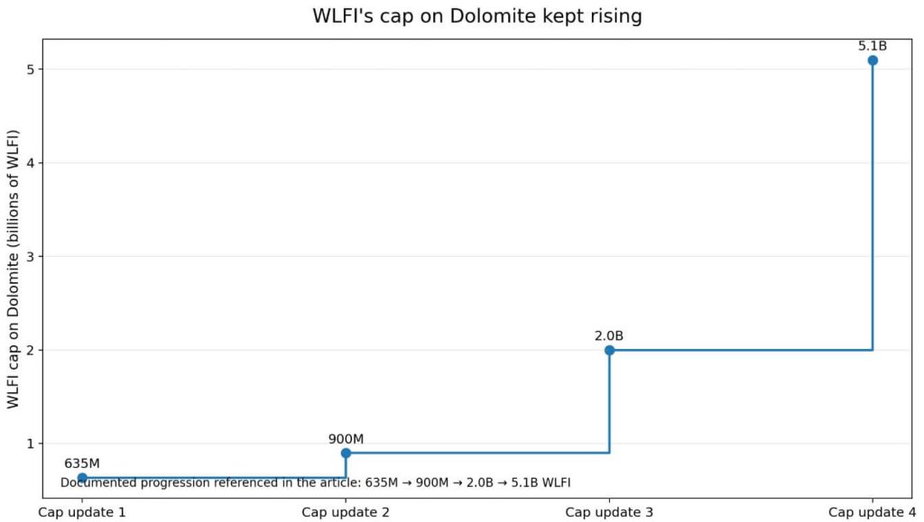 How Trump-linked WLFI set up a lending model where lenders pay the price of failure