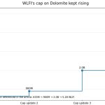 How Trump-linked WLFI set up a lending model where lenders pay the price of failure