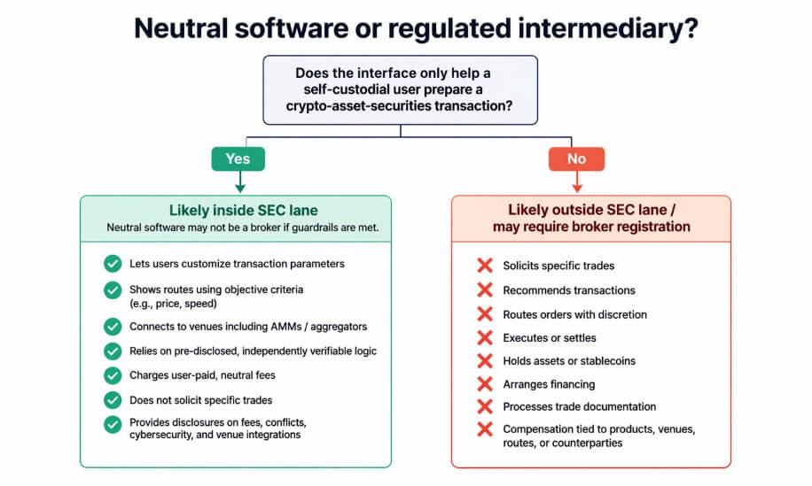 Why the SEC just gave self custody crypto apps 5 years to get traditional broker licenses