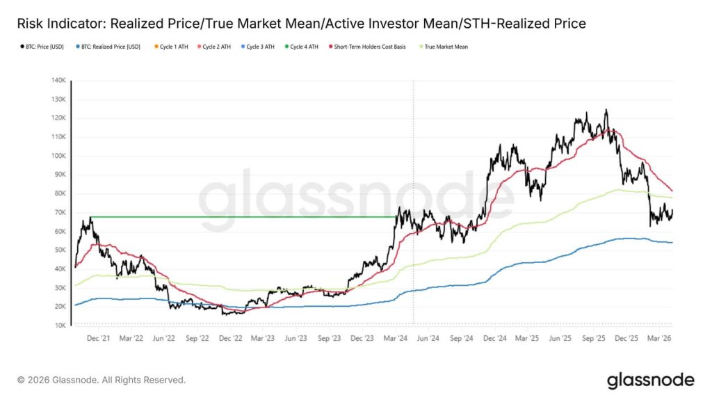 Bitcoin’s rally is still just a bear market bounce unless it reclaims this key level
