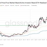Bitcoin’s rally is still just a bear market bounce unless it reclaims this key level