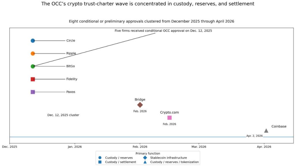 Washington has started selecting which crypto firms control custody at a national level