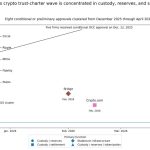 Washington has started selecting which crypto firms control custody at a national level