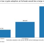 Charles Schwab’s Bitcoin and Ethereum rollout shows crypto is moving deeper into mainstream brokerage accounts