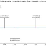 Bitcoin’s quantum migration plan forces the network to choose between frozen and stolen coins