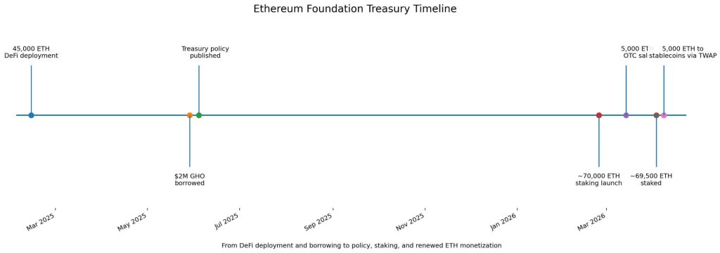 Ethereum Foundation is still selling ETH after it staked 70,000 coins