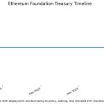 Ethereum Foundation keeps selling ETH after telling the market it was staking 70,000 coins