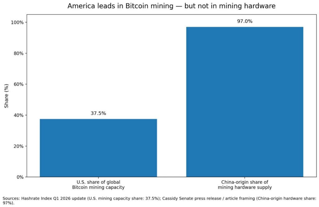 Washington moves to cut China out of the machines powering US Bitcoin mining