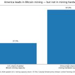 Washington moves to cut China out of the machines powering US Bitcoin mining