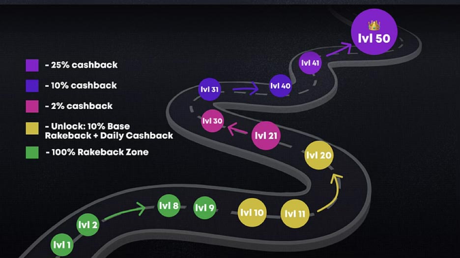 Rakebit Upgrades Rewards Program to 50 Levels, Offers Full Rakeback on First $1,000 Wagered