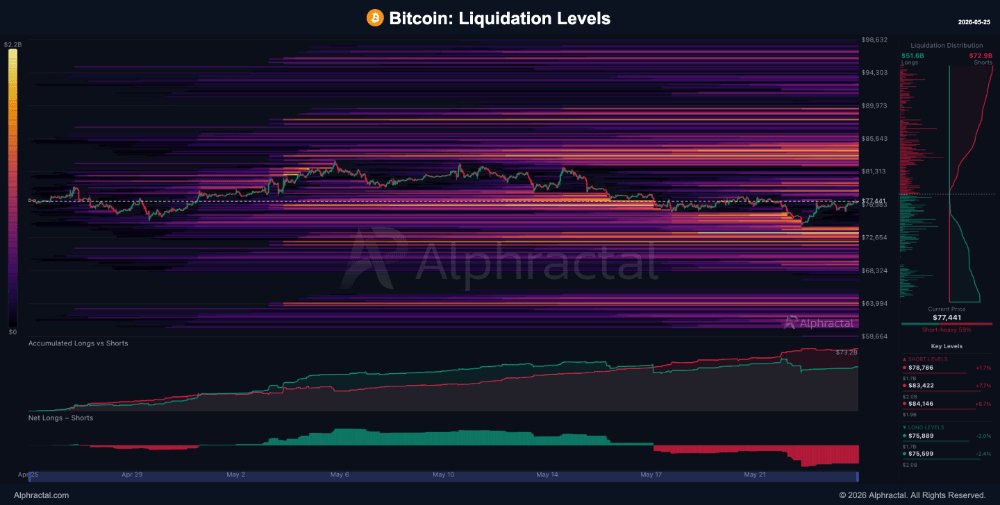 This signal shows Bitcoin is heading towards $60,000 tied to a $14 billion liquidation setup