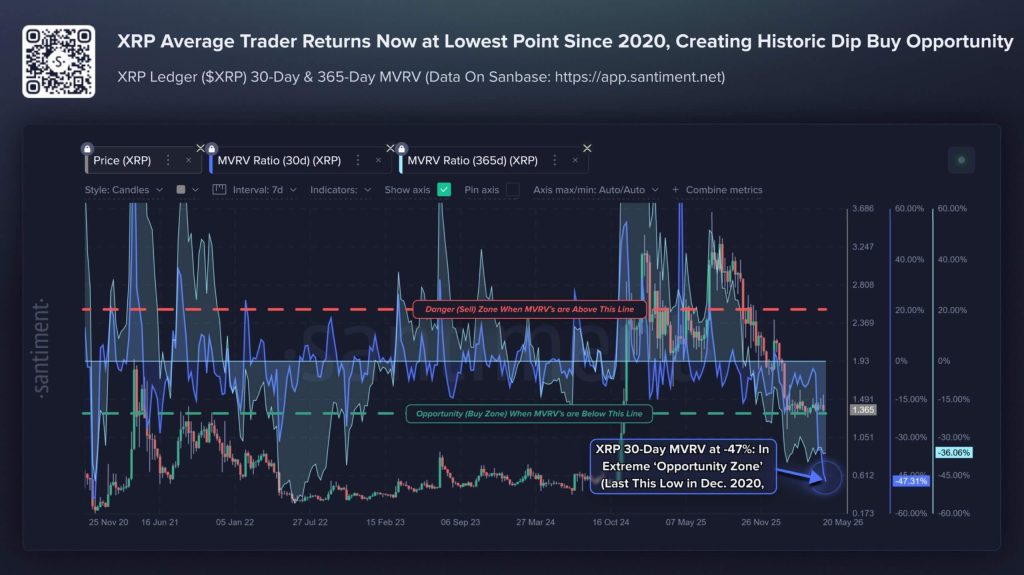 Ripple is expanding institutional finance ambitions while XRP traders are losing confidence