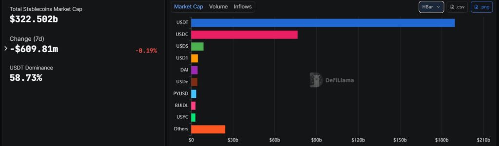 Stablecoins just hit a record $322 billion – and the bank-run warnings are getting louder