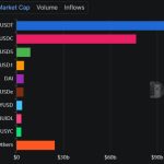 Stablecoins just hit a record $322 billion – and the bank-run warnings are getting louder